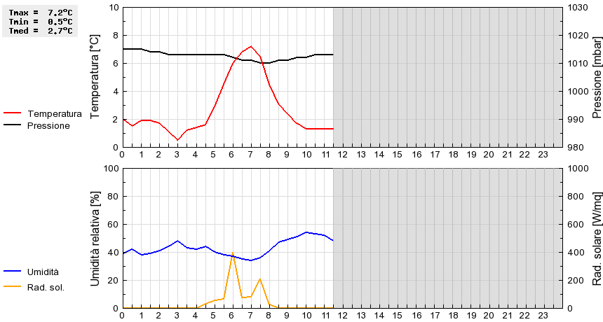 Grafico dati