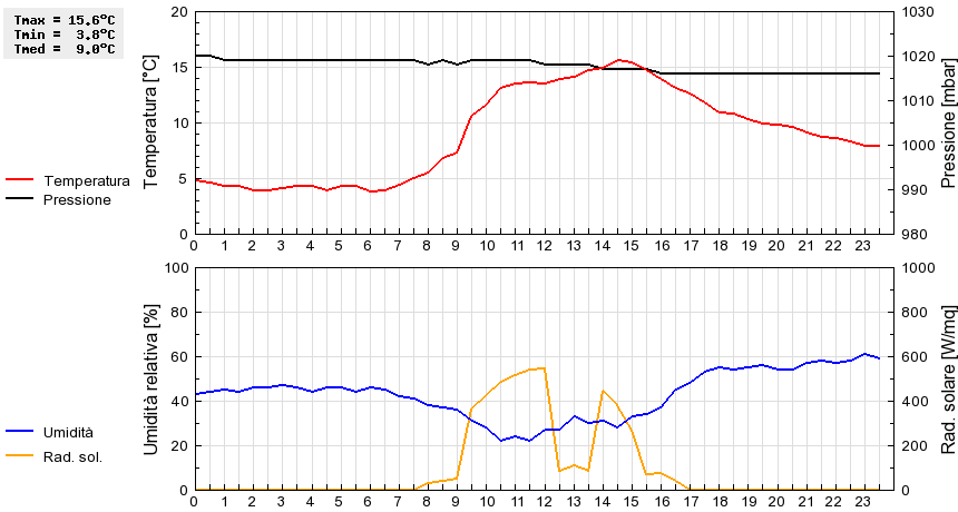 Grafico dati