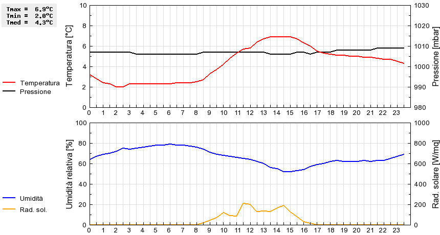 Grafico dati