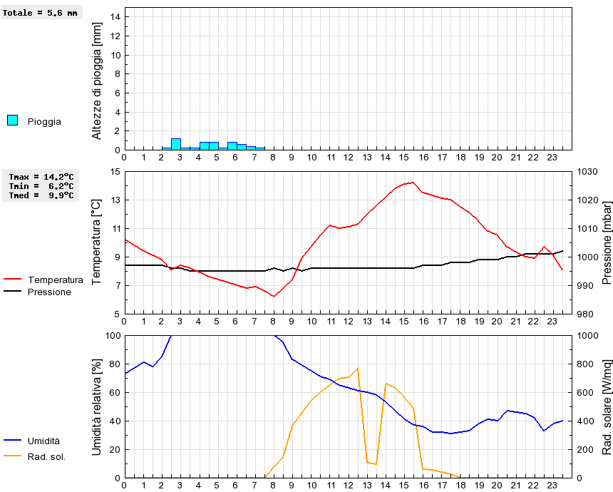 Grafico dati