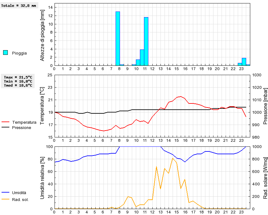 Grafico dati