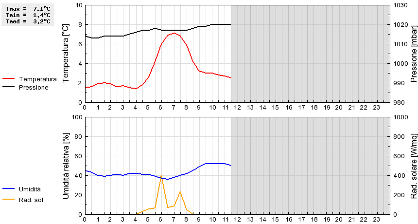 Grafico dati