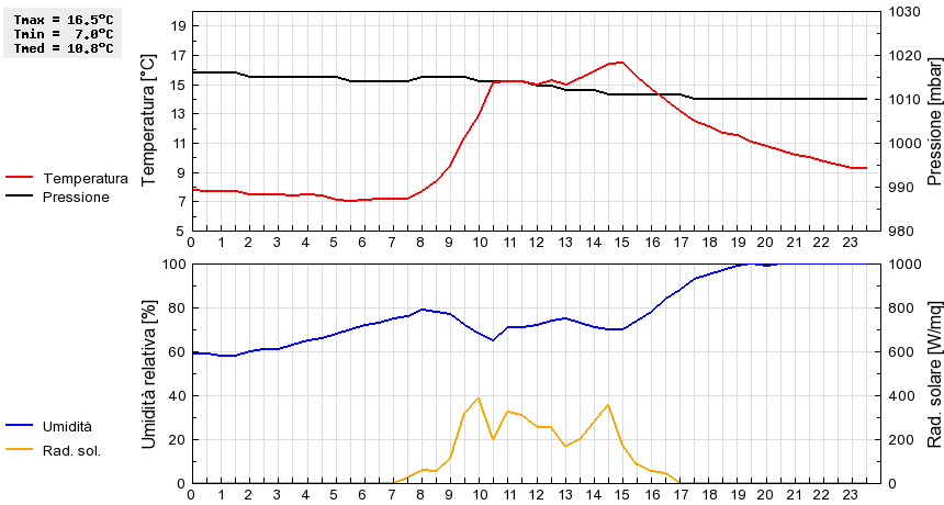 Grafico dati