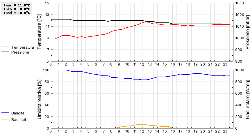 Grafico dati