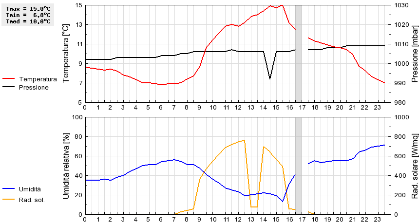 Grafico dati