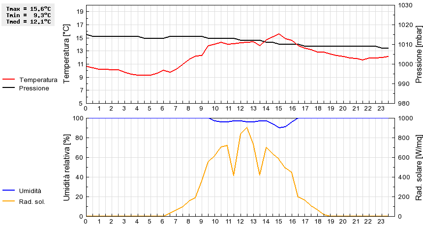 Grafico dati