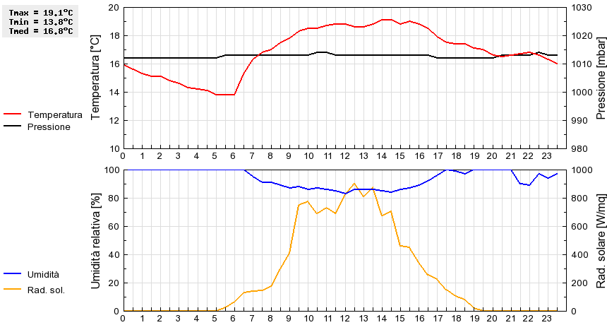 Grafico dati