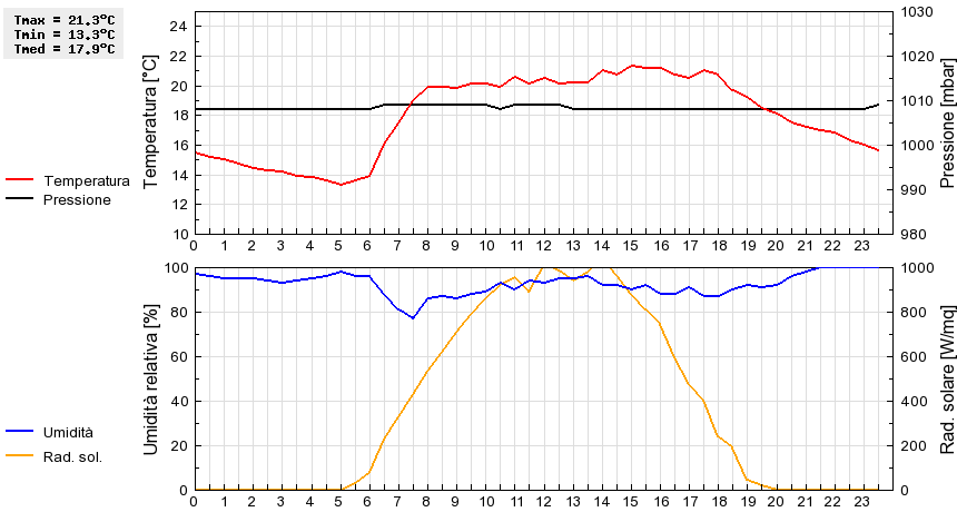 Grafico dati