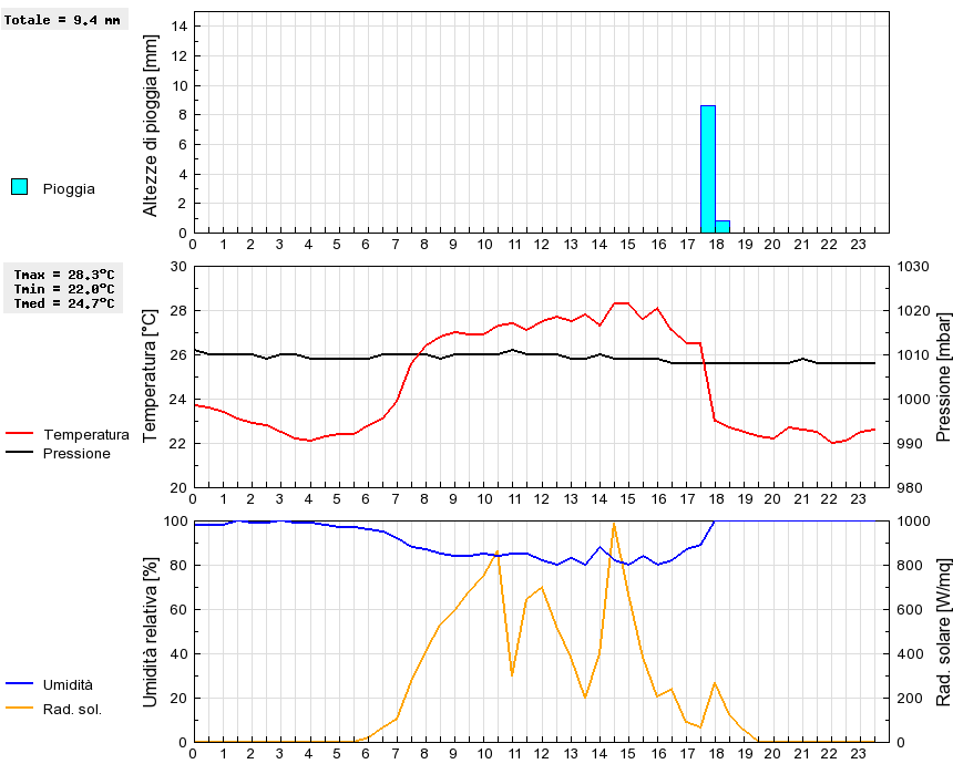 Grafico dati