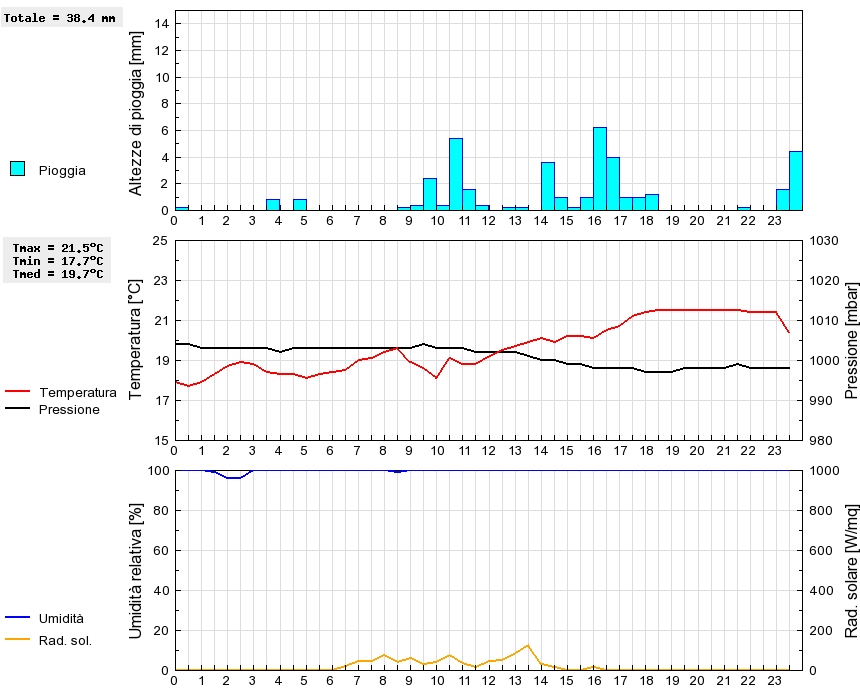 Grafico dati