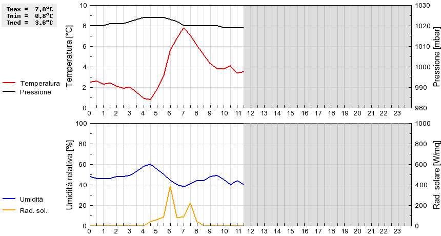 Grafico dati