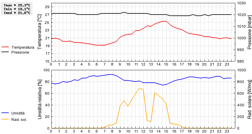 Grafico dati