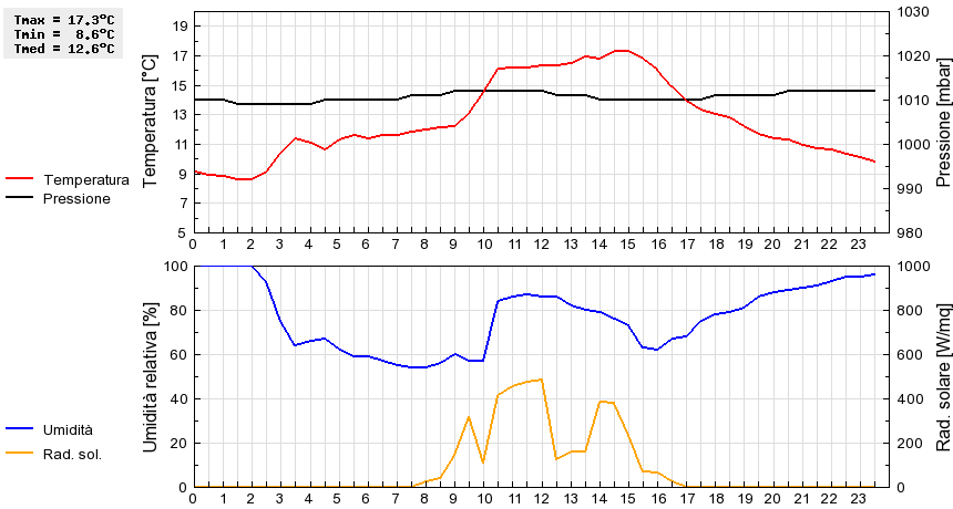 Grafico dati