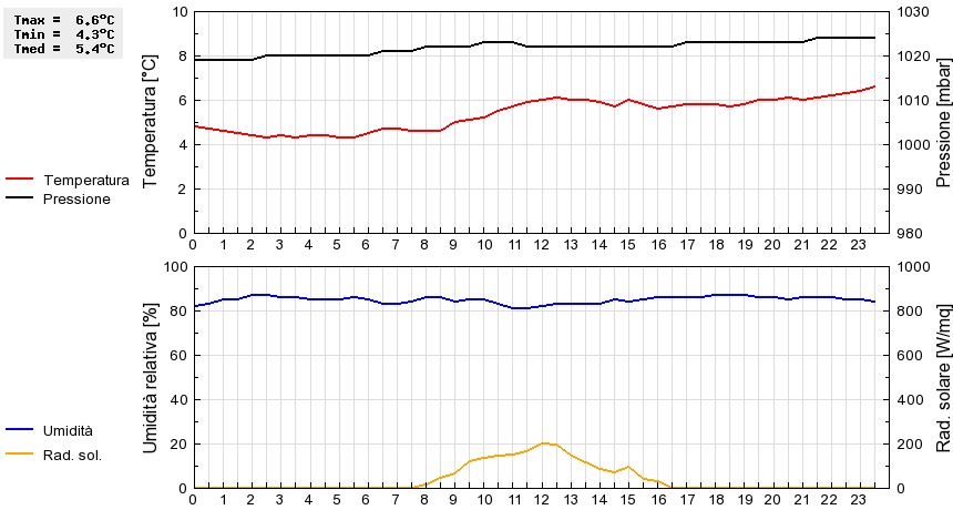 Grafico dati