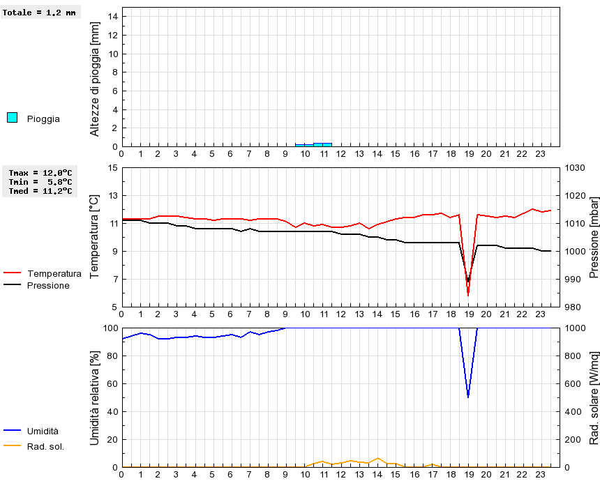 Grafico dati