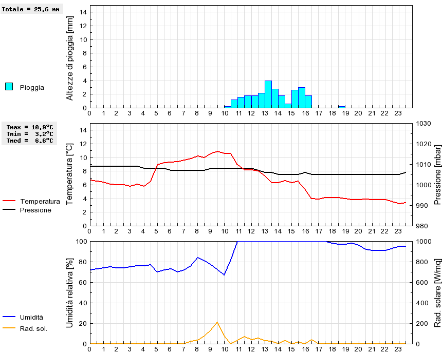 Grafico dati