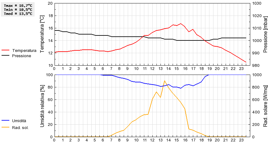 Grafico dati