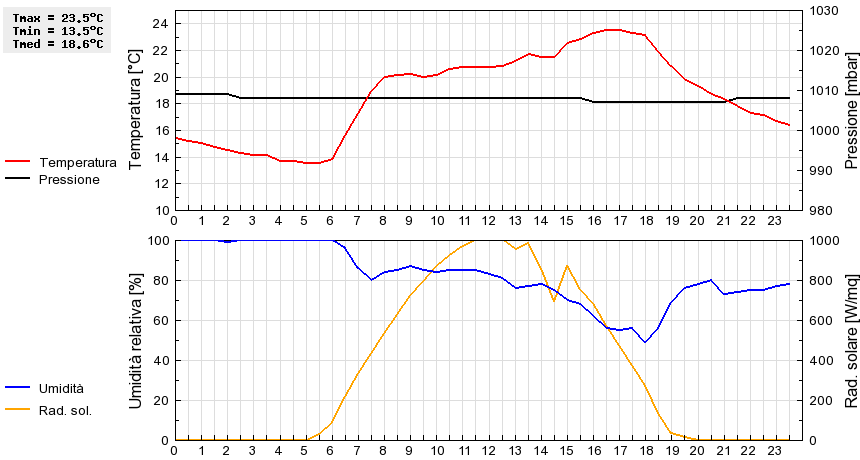 Grafico dati