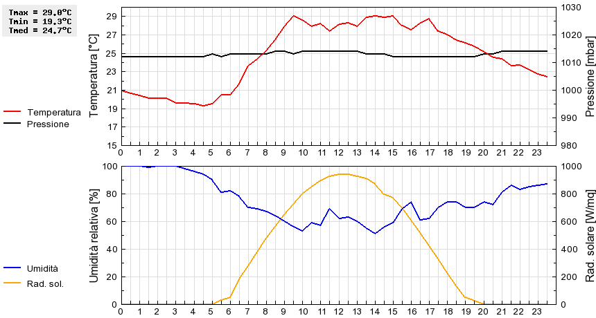 Grafico dati