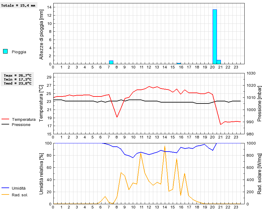 Grafico dati