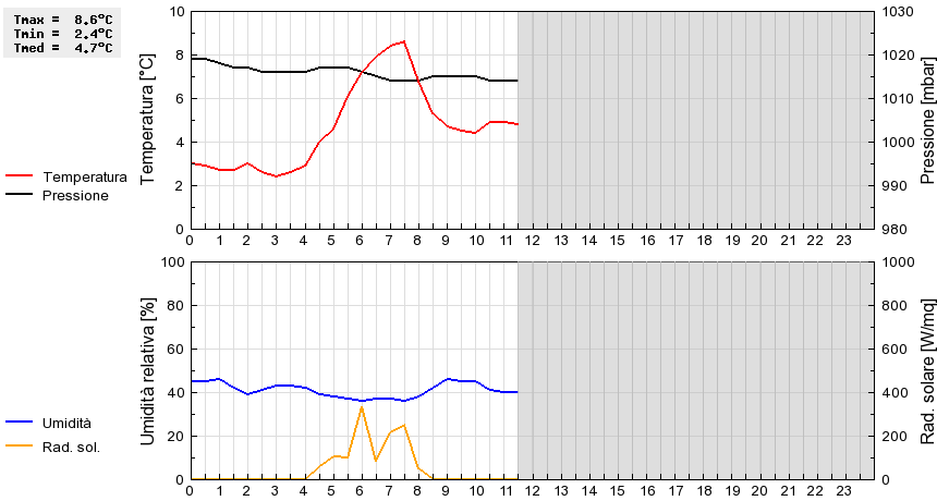 Grafico dati