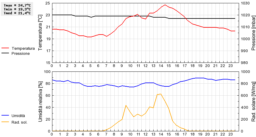 Grafico dati