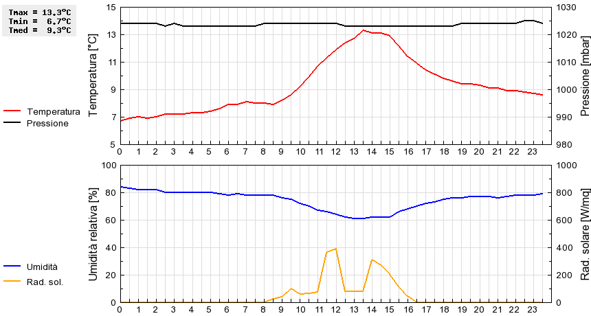 Grafico dati