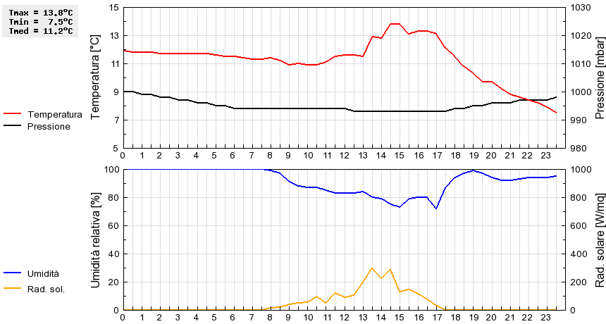 Grafico dati