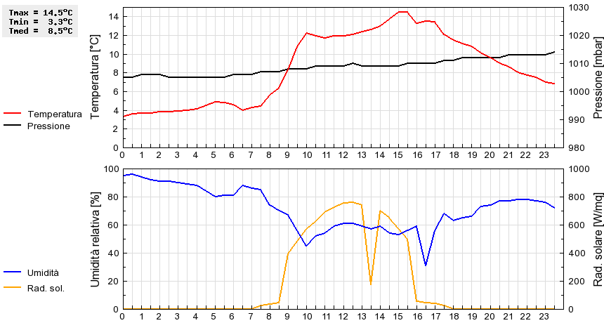 Grafico dati