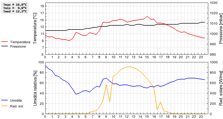 Grafico dati