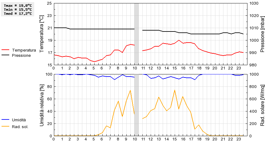 Grafico dati