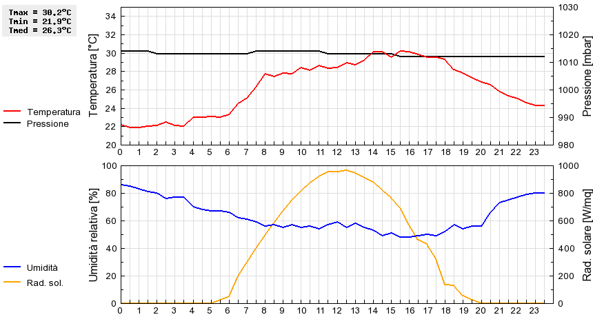 Grafico dati