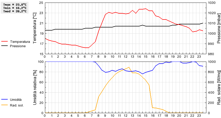 Grafico dati