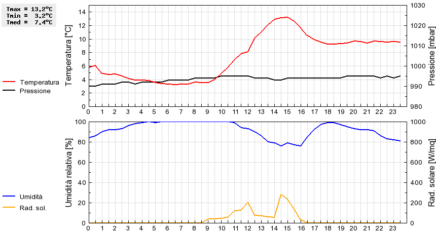 Grafico dati