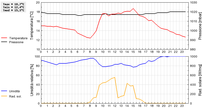 Grafico dati