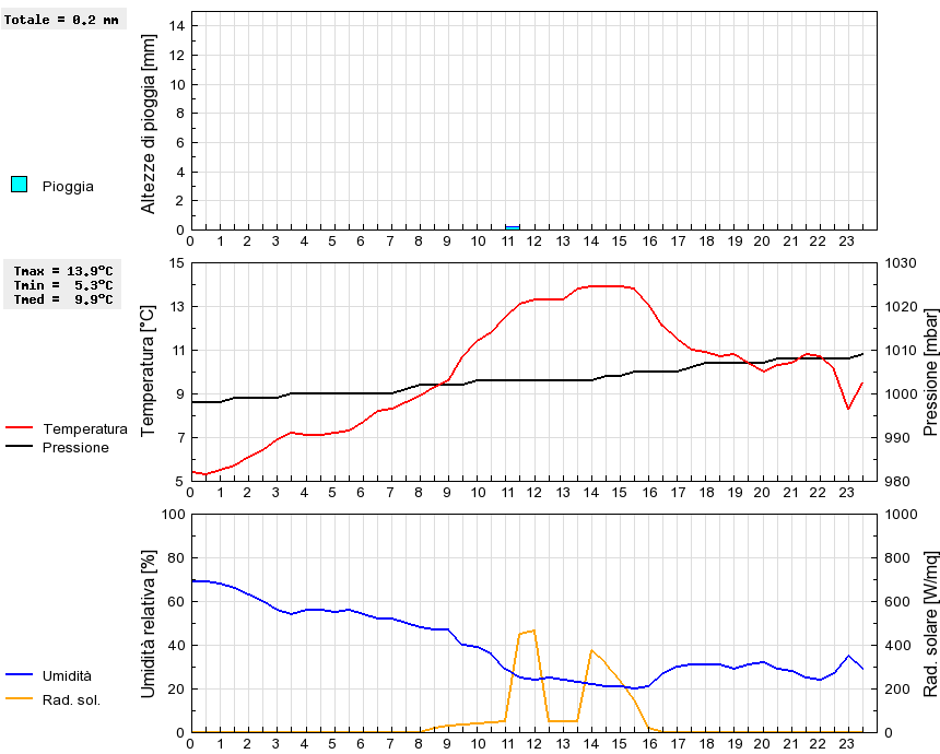 Grafico dati