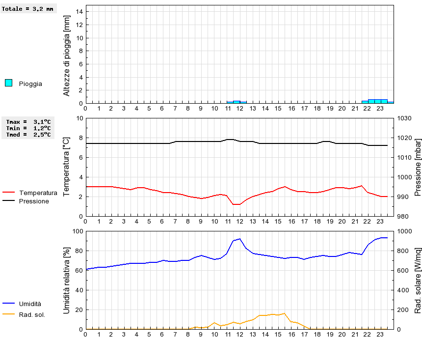 Grafico dati