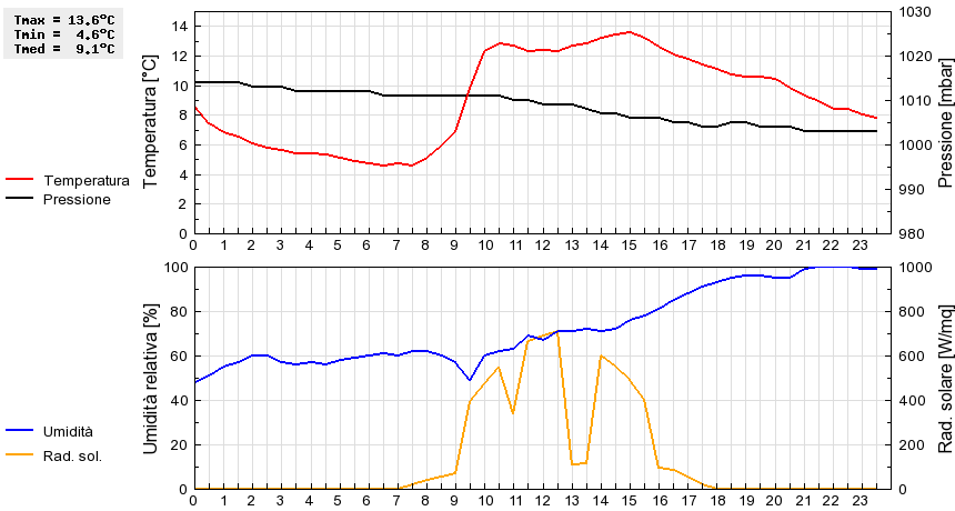 Grafico dati