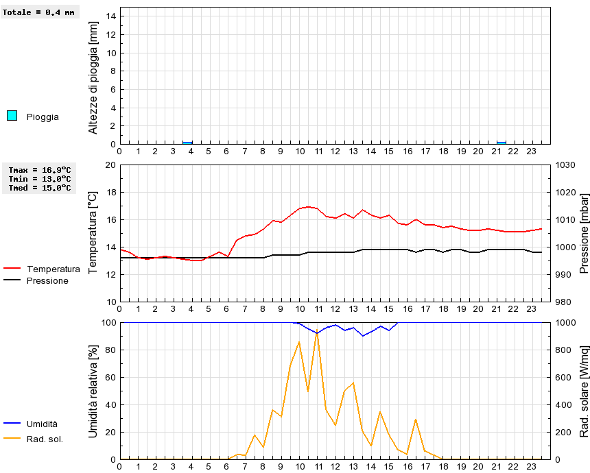 Grafico dati