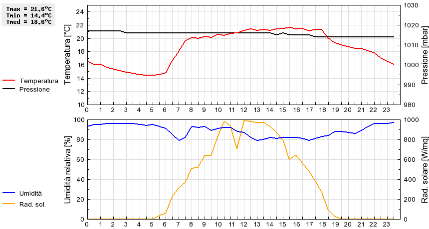 Grafico dati