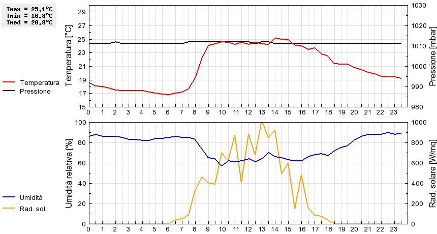 Grafico dati