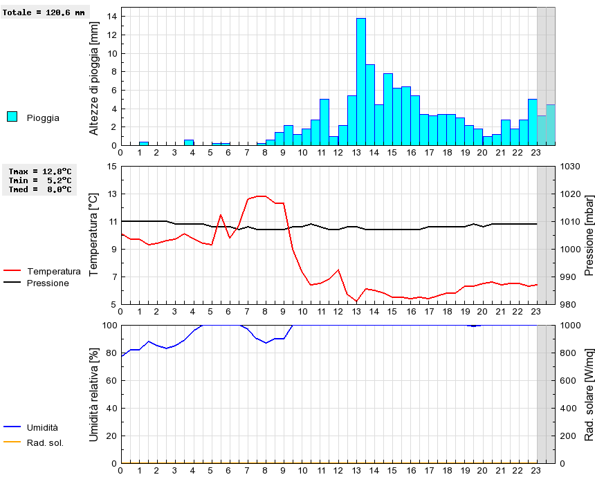 Grafico dati