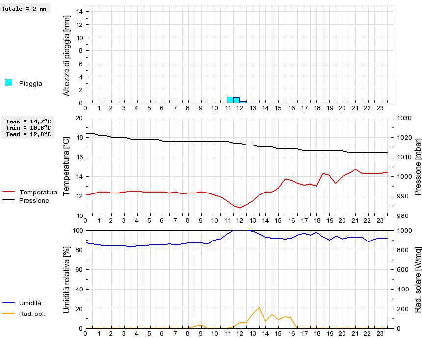 Grafico dati