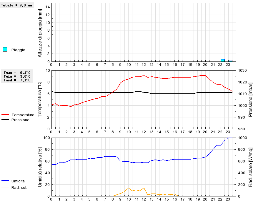 Grafico dati