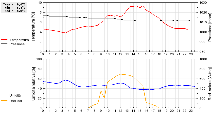 Grafico dati