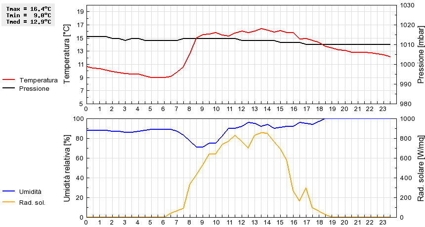 Grafico dati