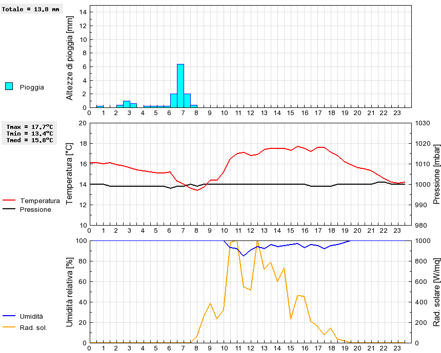 Grafico dati