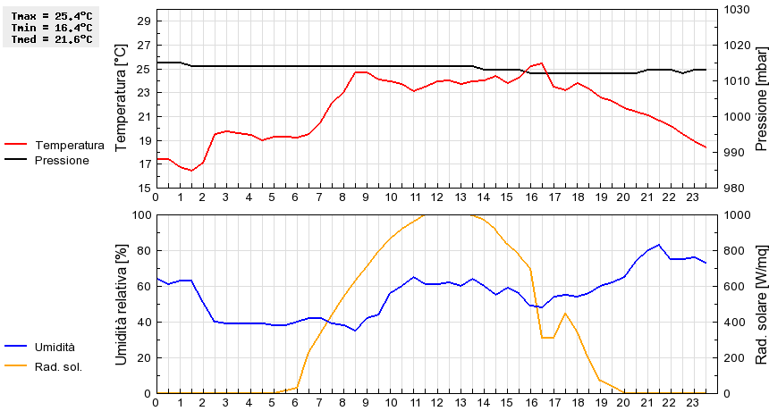 Grafico dati