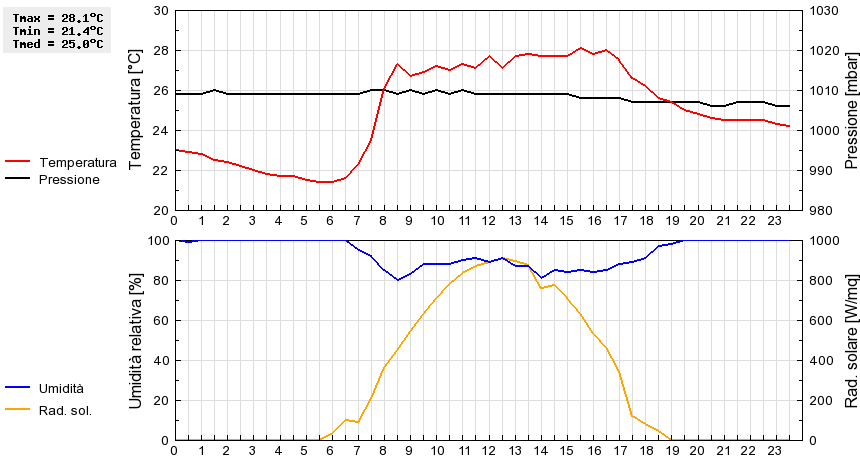 Grafico dati