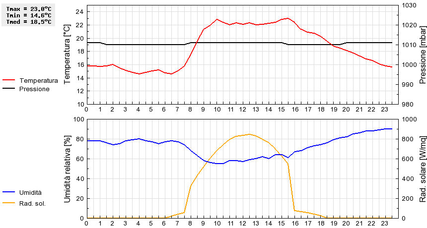 Grafico dati